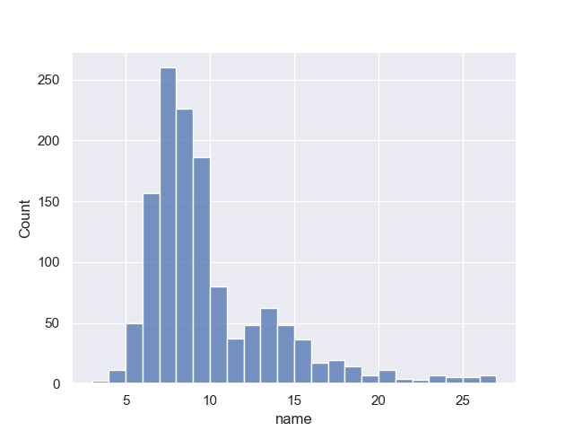 Forename Length Distribution Software Development - Slidev